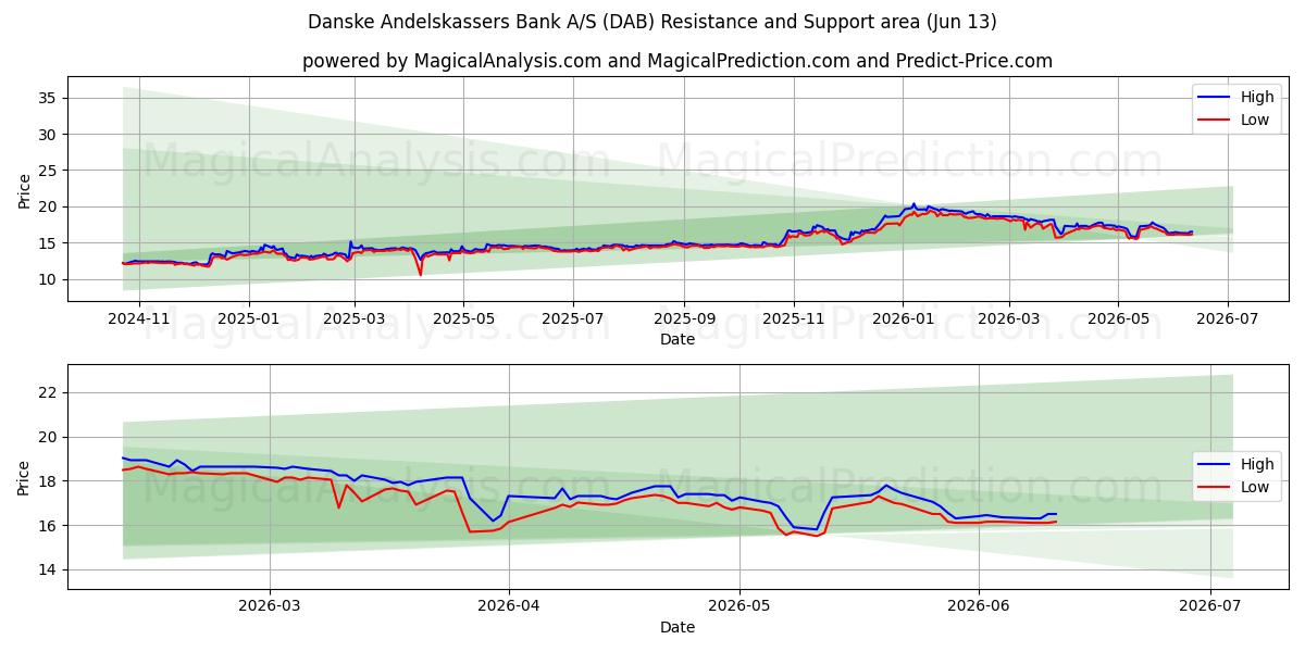  Danske Andelskassers Bank A/S (DAB) Support and Resistance area (09 Jun) 