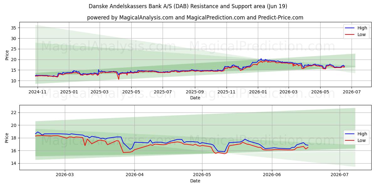  Danske Andelskassers Bank A/S (DAB) Support and Resistance area (18 Jun) 
