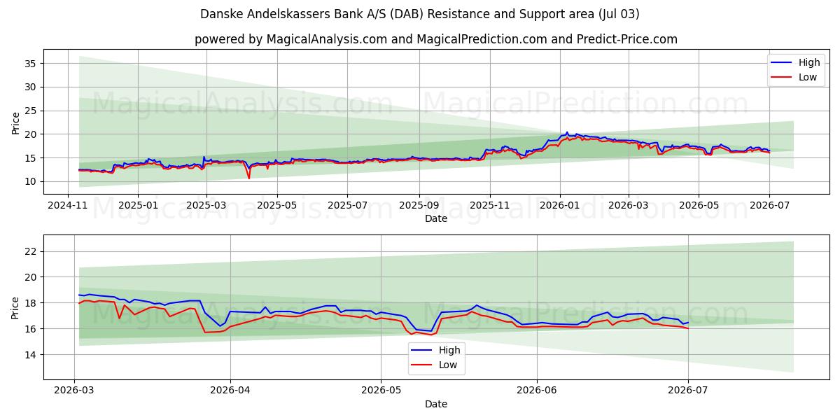  Danske Andelskassers Bank A/S (DAB) Support and Resistance area (02 Jul) 