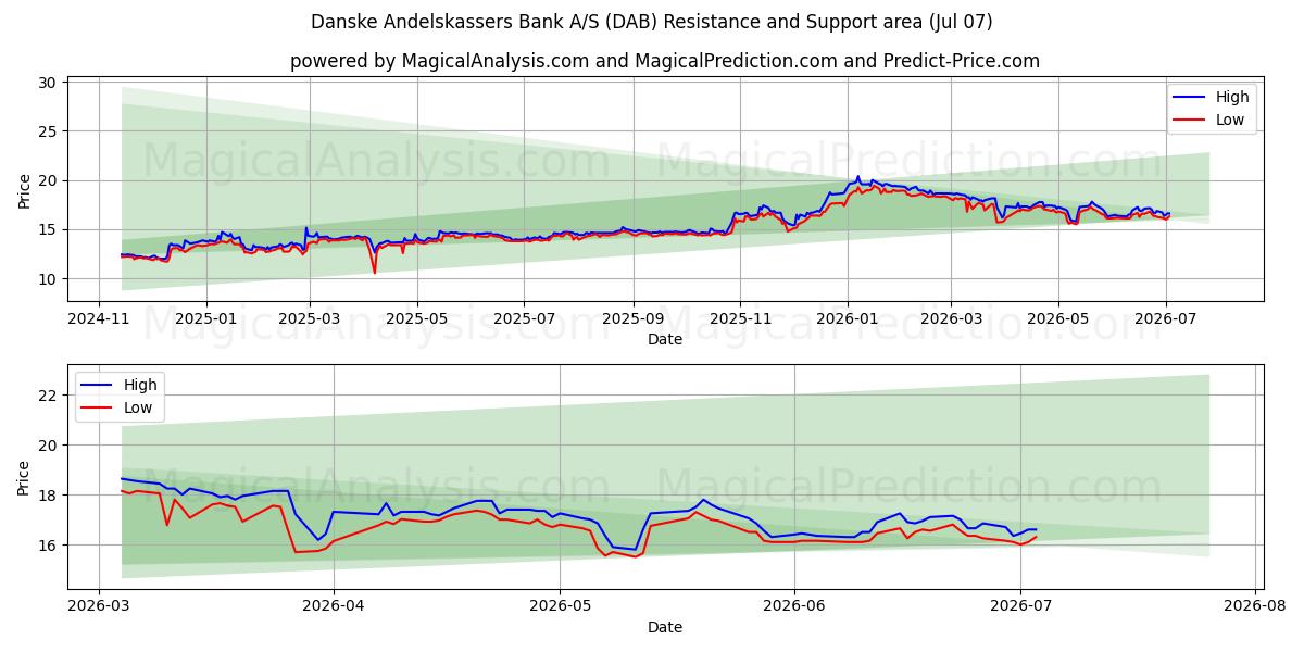  Danske Andelskassers Bank A/S (DAB) Support and Resistance area (06 Jul) 