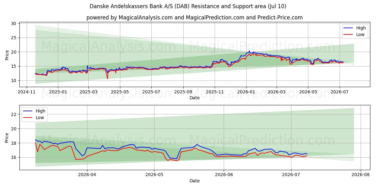  Danske Andelskassers Bank A/S (DAB) Support and Resistance area (09 Jul) 
