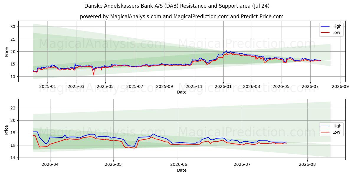  Danske Andelskassers Bank A/S (DAB) Support and Resistance area (23 Jul) 
