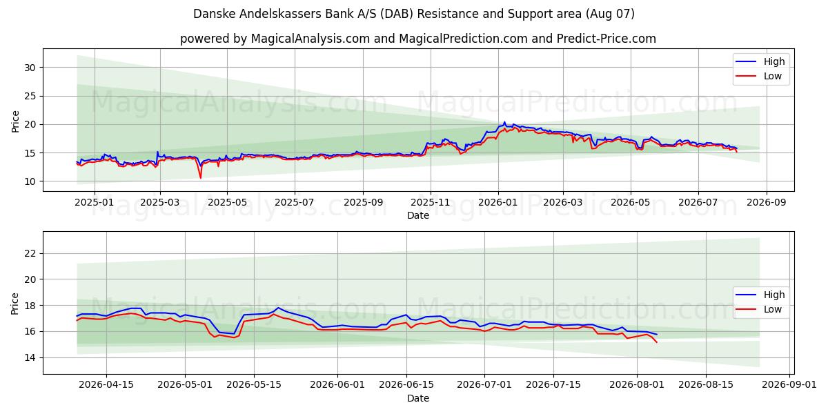  Danske Andelskassers Bank A/S (DAB) Support and Resistance area (04 Aug) 