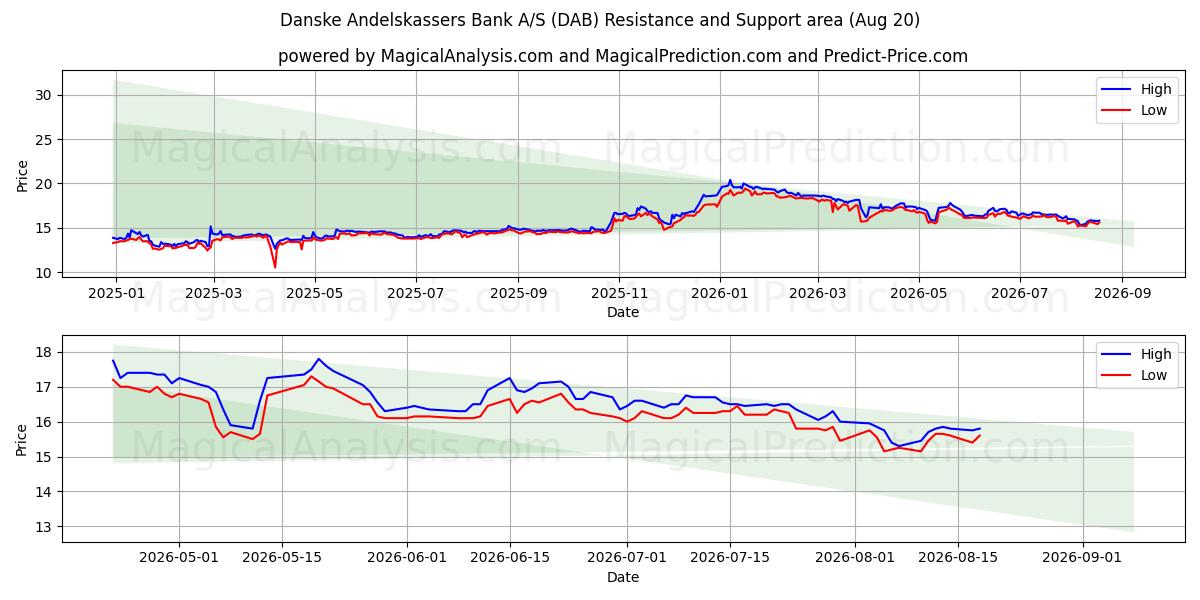  Danske Andelskassers Bank A/S (DAB) Support and Resistance area (18 Aug) 