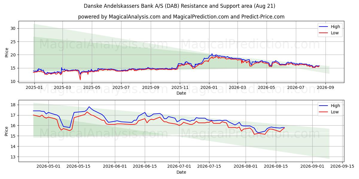  Danske Andelskassers Bank A/S (DAB) Support and Resistance area (20 Aug) 