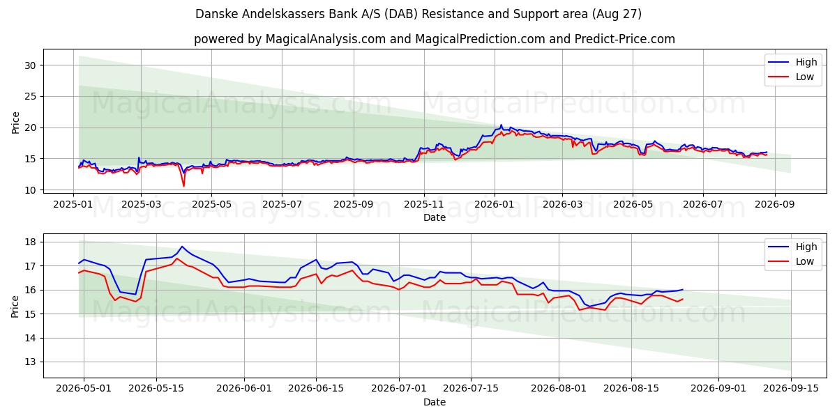  Danske Andelskassers Bank A/S (DAB) Support and Resistance area (26 Aug) 