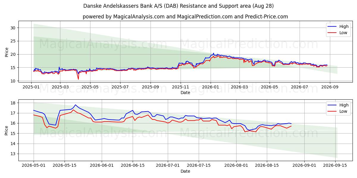  Danske Andelskassers Bank A/S (DAB) Support and Resistance area (27 Aug) 