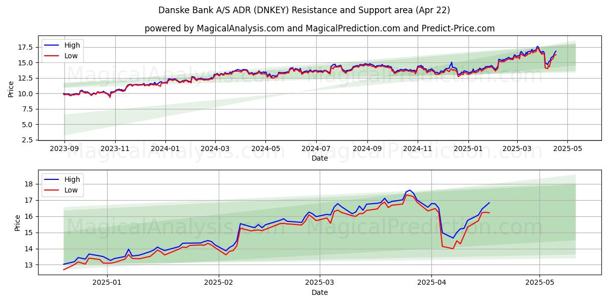  Danske Bank A/S ADR (DNKEY) Support and Resistance area (22 Apr) 