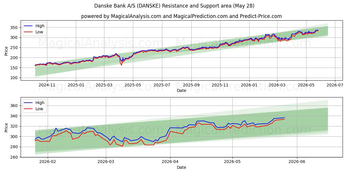  Danske Bank A/S (DANSKE) Support and Resistance area (26 May) 