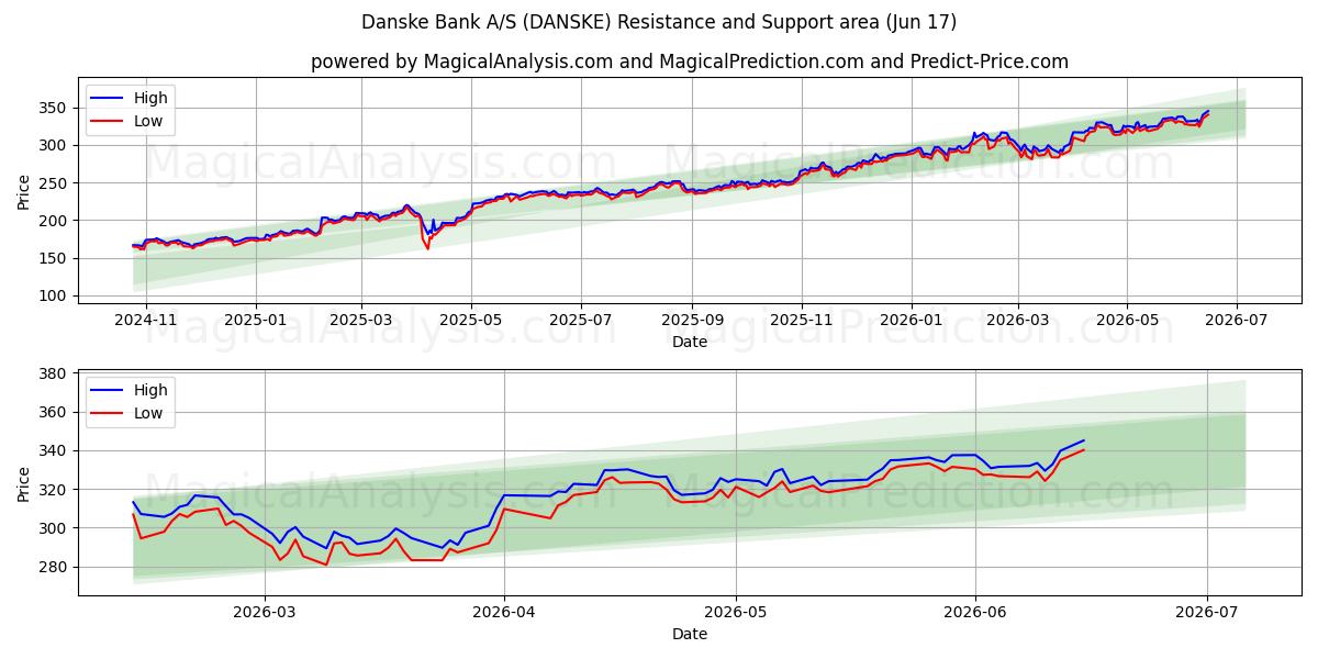  Danske Bank A/S (DANSKE) Support and Resistance area (10 Jun) 