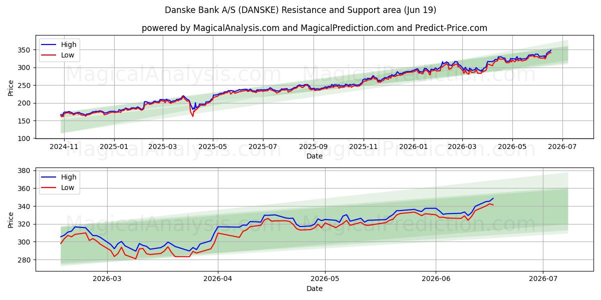  Danske Bank A/S (DANSKE) Support and Resistance area (17 Jun) 