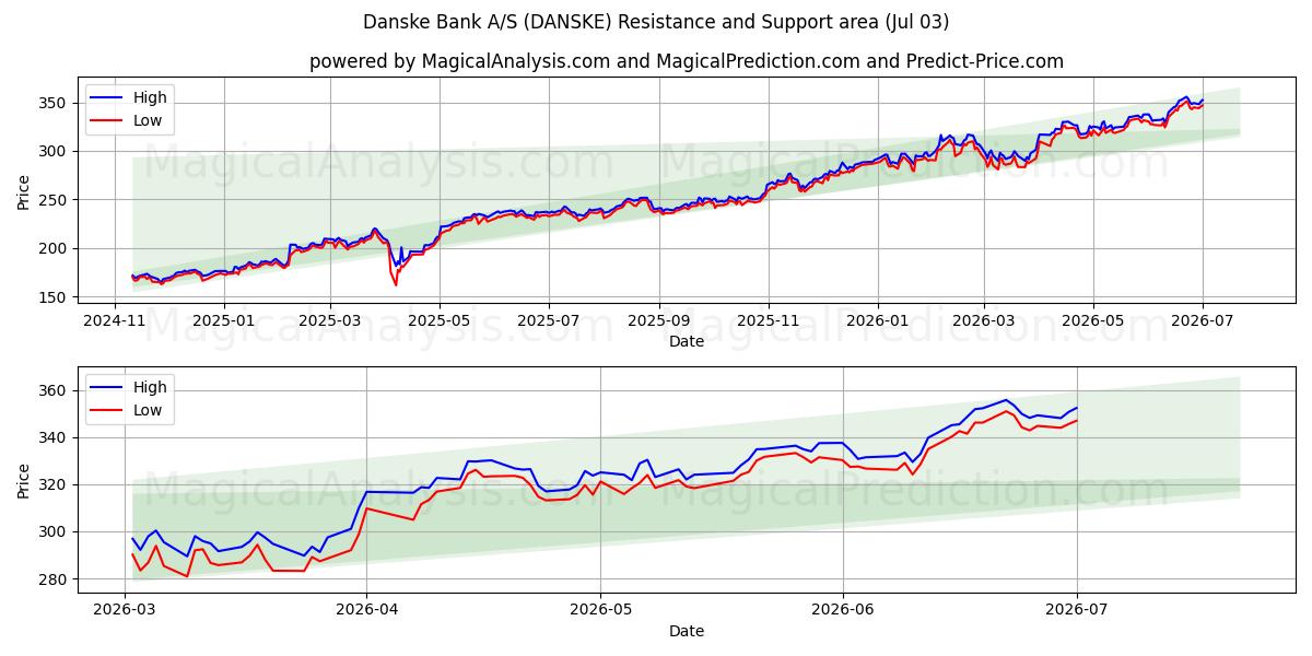  Danske Bank A/S (DANSKE) Support and Resistance area (02 Jul) 