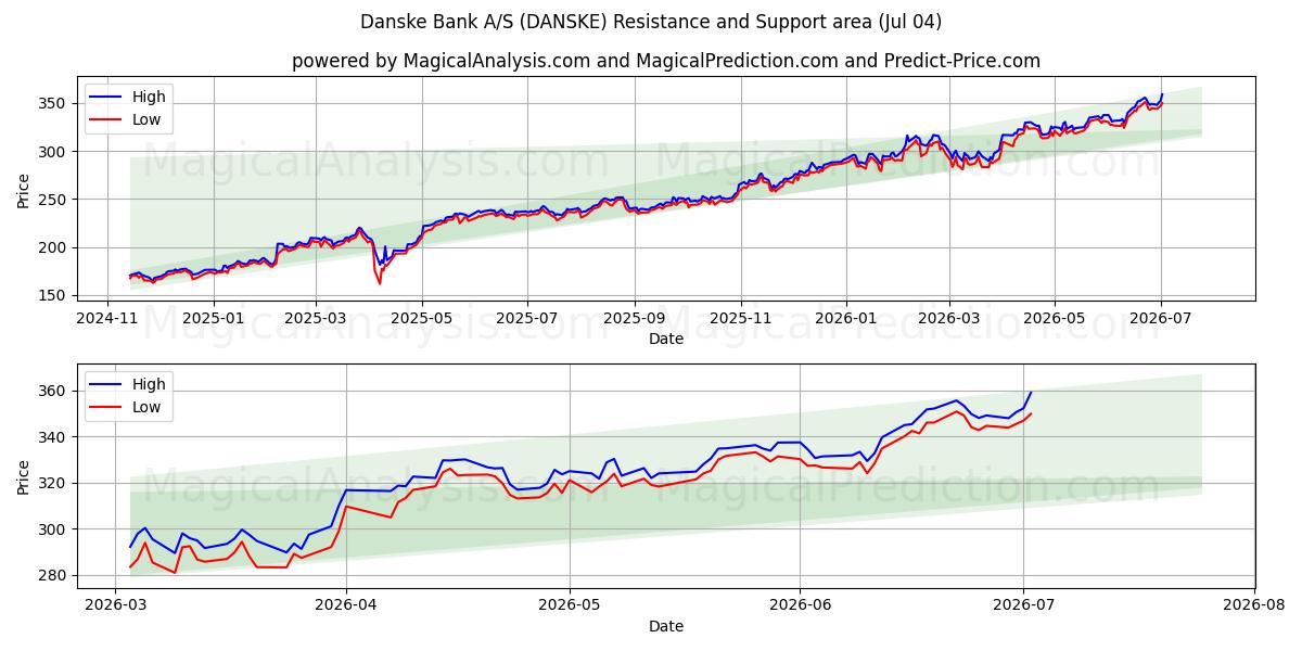  Danske Bank A/S (DANSKE) Support and Resistance area (03 Jul) 