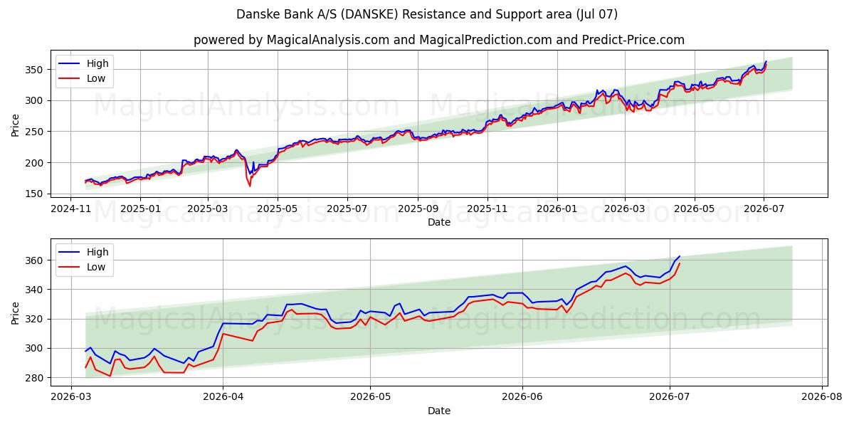  Danske Bank A/S (DANSKE) Support and Resistance area (06 Jul) 