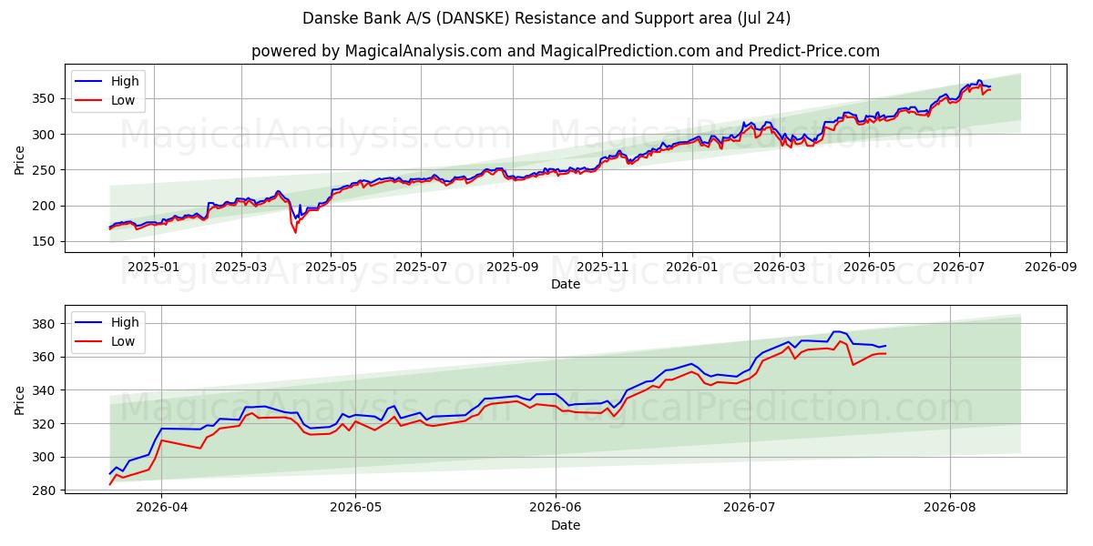  Danske Bank A/S (DANSKE) Support and Resistance area (23 Jul) 