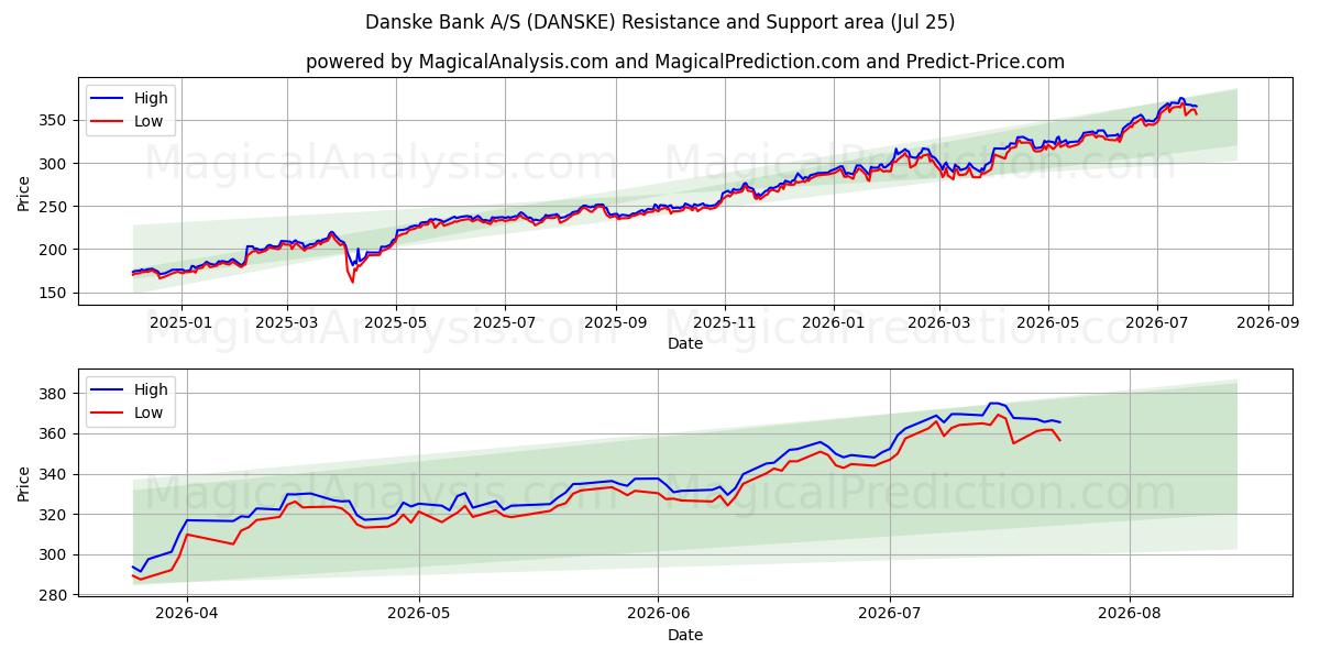  Danske Bank A/S (DANSKE) Support and Resistance area (24 Jul) 
