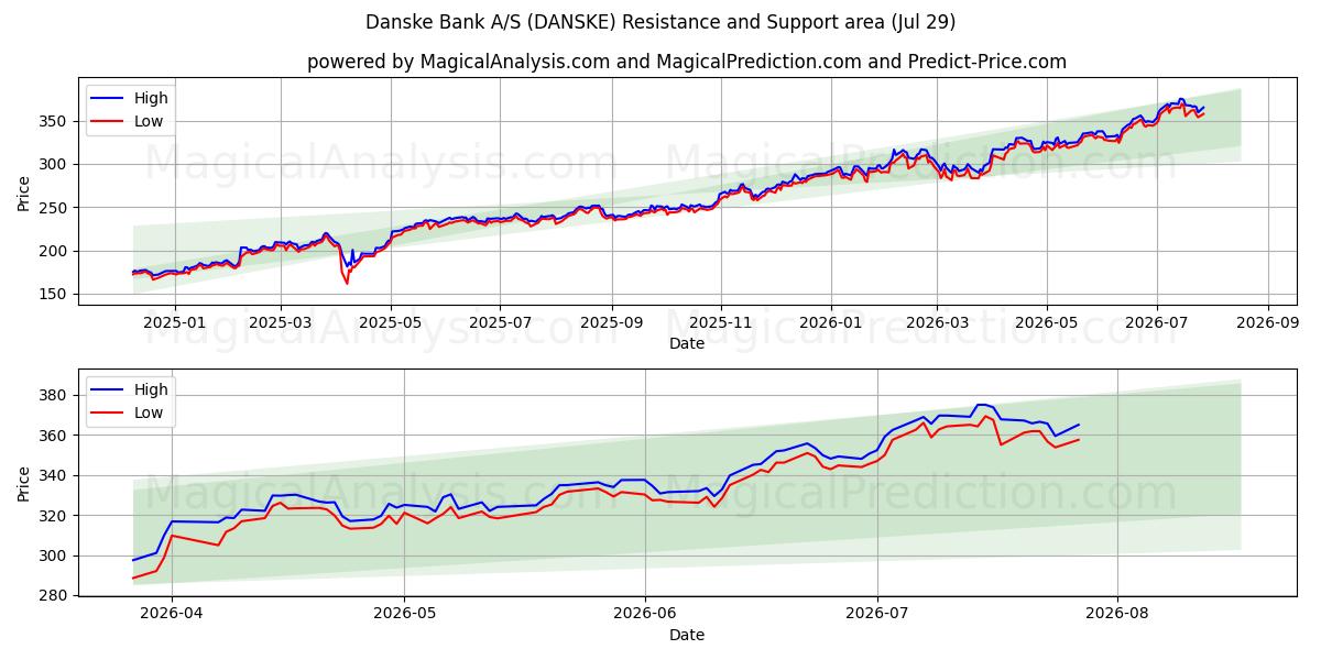  Danske Bank A/S (DANSKE) Support and Resistance area (28 Jul) 