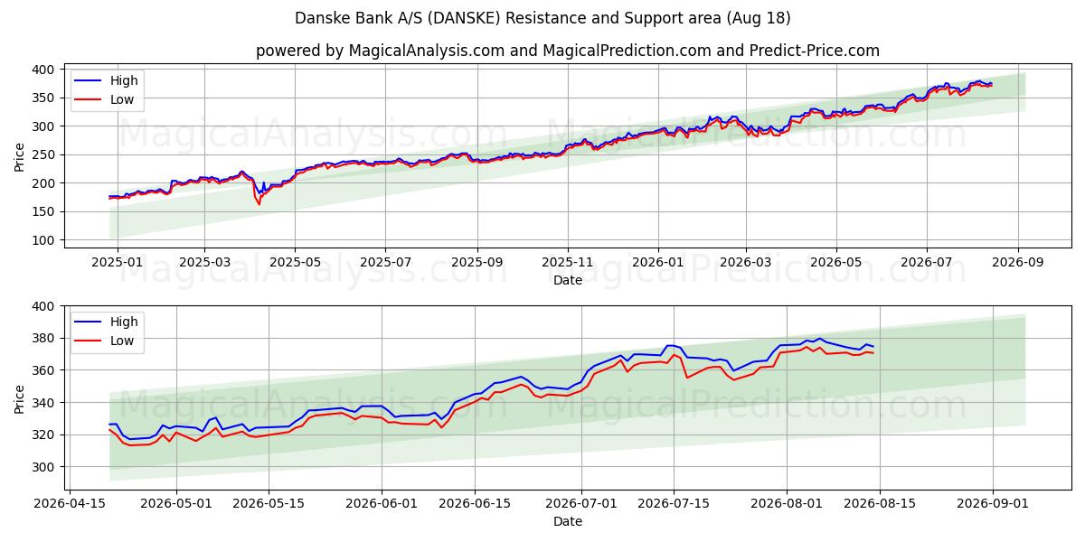  Danske Bank A/S (DANSKE) Support and Resistance area (17 Aug) 