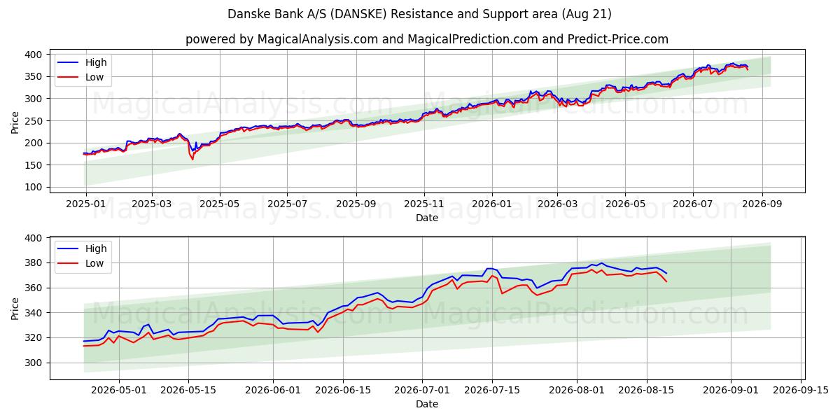  Danske Bank A/S (DANSKE) Support and Resistance area (18 Aug) 