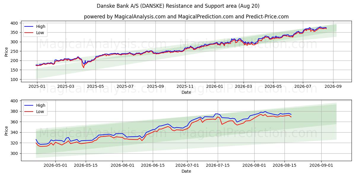  Danske Bank A/S (DANSKE) Support and Resistance area (19 Aug) 