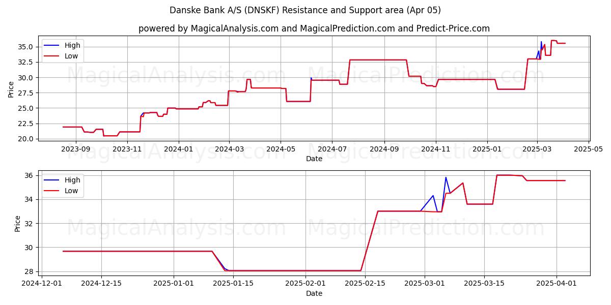  Danske Bank A/S (DNSKF) Support and Resistance area (05 Apr) 