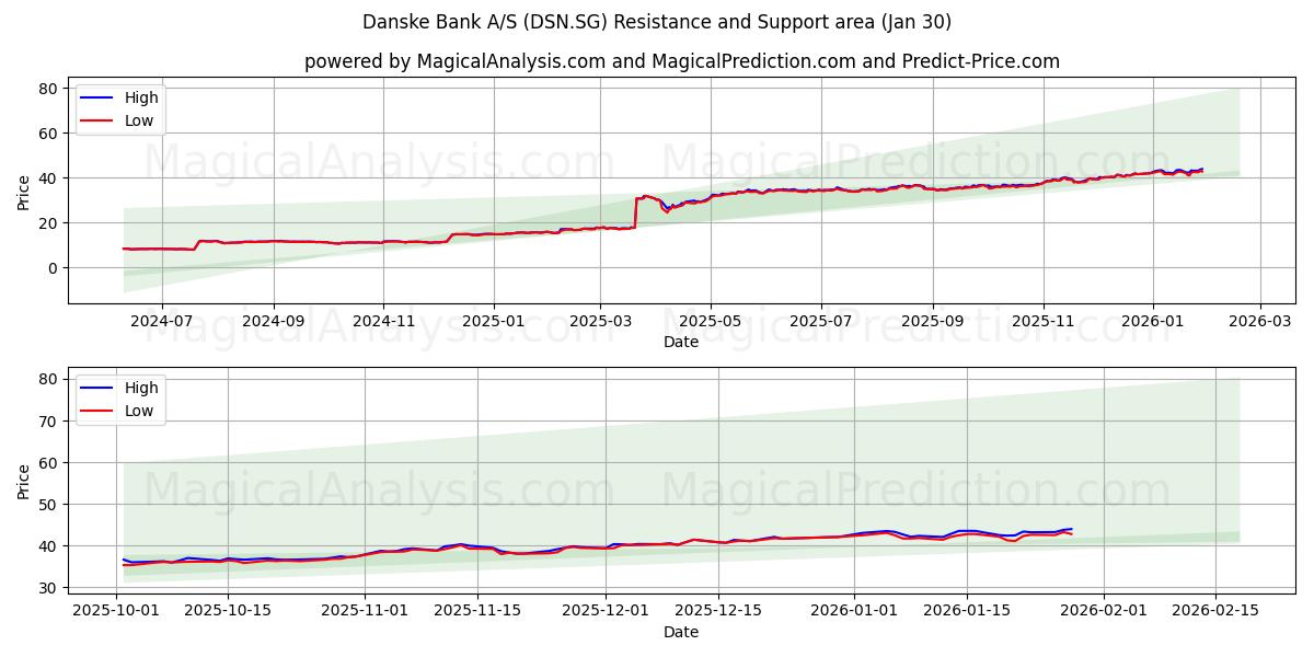  Danske Bank A/S (DSN.SG) Support and Resistance area (29 Jan) 