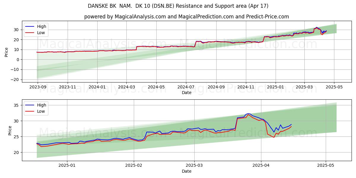  DANSKE BK  NAM.  DK 10 (DSN.BE) Support and Resistance area (18 Apr) 