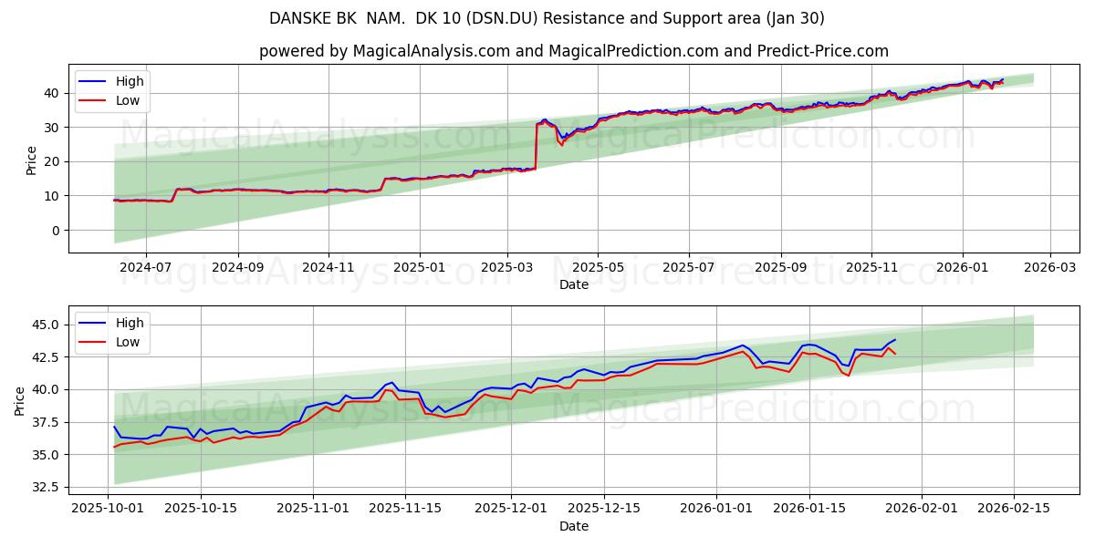  DANSKE BK  NAM.  DK 10 (DSN.DU) Support and Resistance area (29 Jan) 