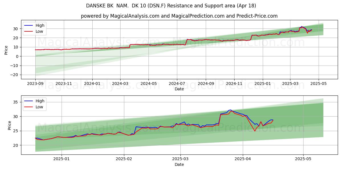  DANSKE BK  NAM.  DK 10 (DSN.F) Support and Resistance area (18 Apr) 