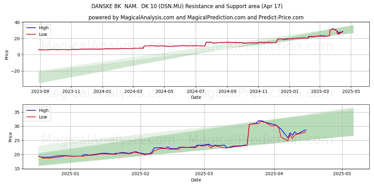  DANSKE BK  NAM.  DK 10 (DSN.MU) Support and Resistance area (17 Apr) 