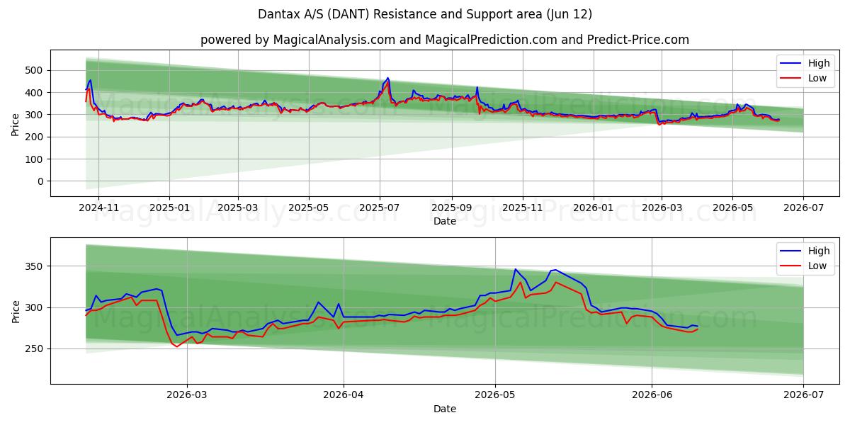  Dantax A/S (DANT) Support and Resistance area (11 Jun) 