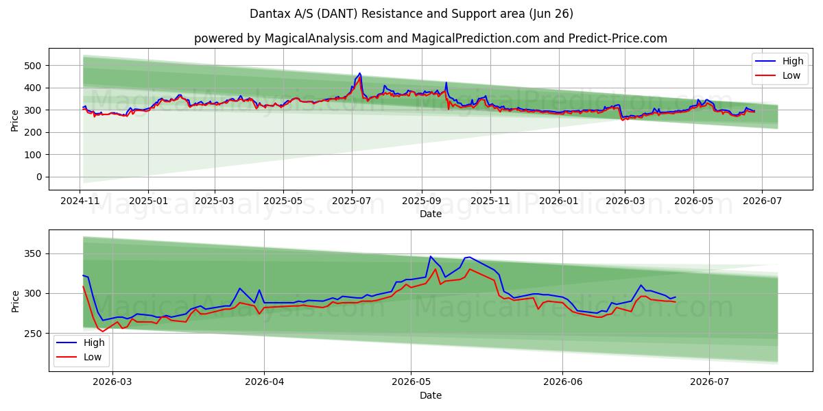  Dantax A/S (DANT) Support and Resistance area (25 Jun) 