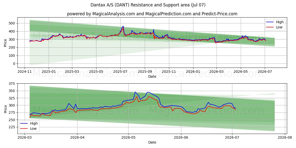  Dantax A/S (DANT) Support and Resistance area (06 Jul) 