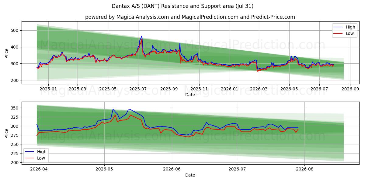  Dantax A/S (DANT) Support and Resistance area (30 Jul) 
