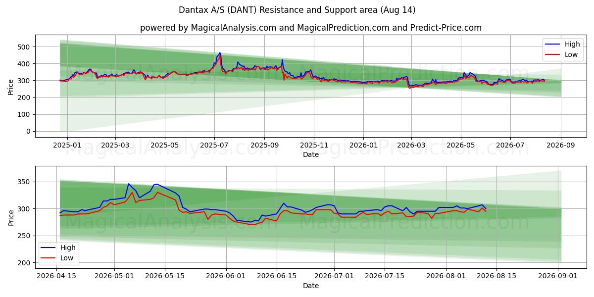  Dantax A/S (DANT) Support and Resistance area (13 Aug) 