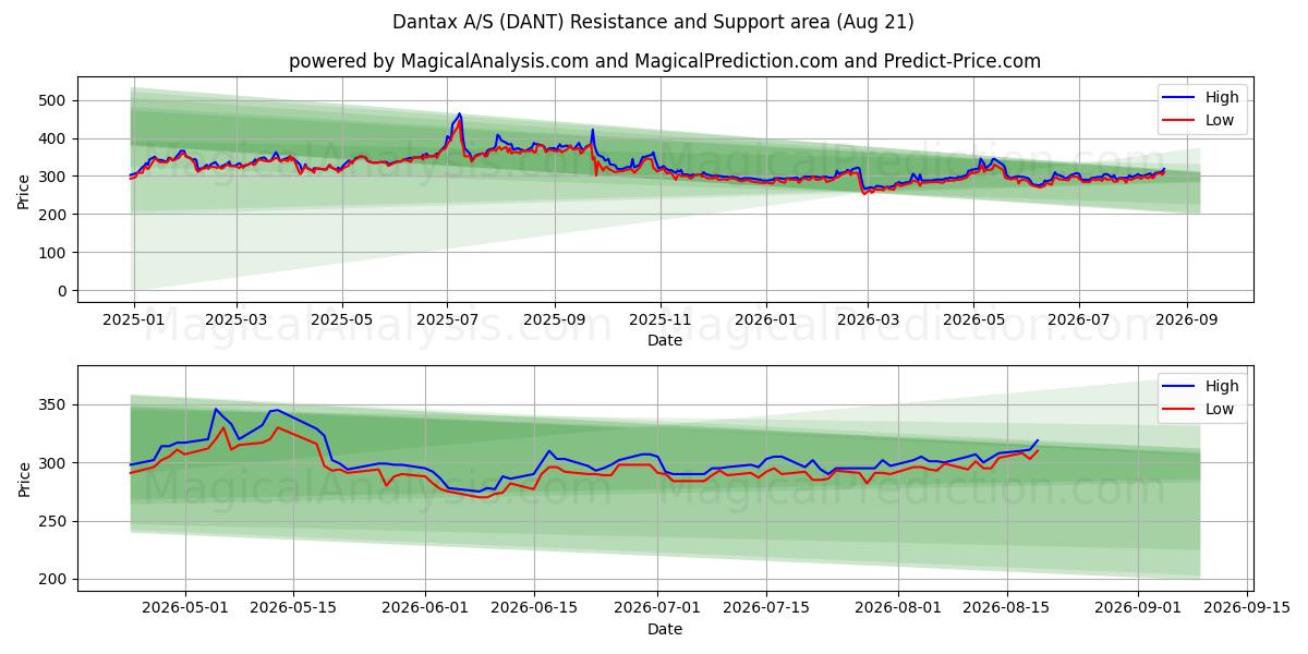  Dantax A/S (DANT) Support and Resistance area (20 Aug) 