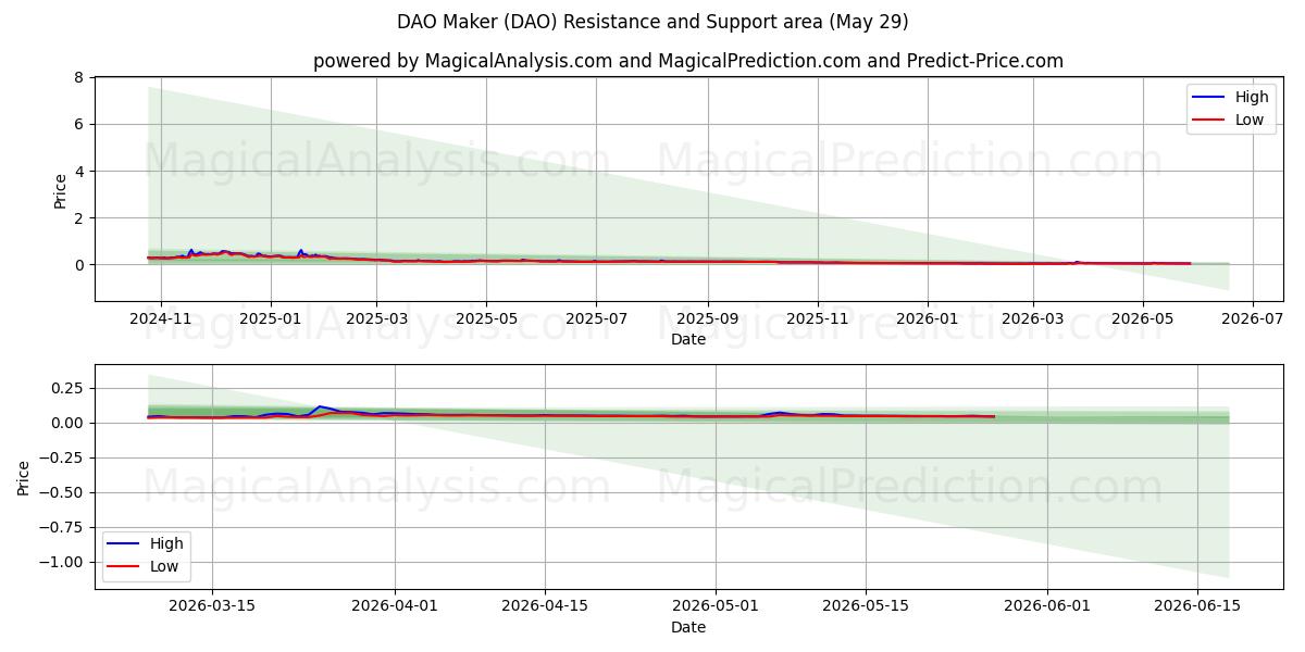  DAO Maker (DAO) Support and Resistance area (28 May) 