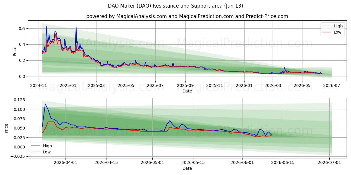  Creatore DAO (DAO) Support and Resistance area (12 Jun) 