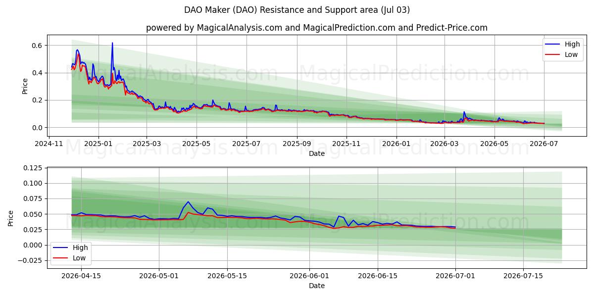  Créateur de DAO (DAO) Support and Resistance area (02 Jul) 