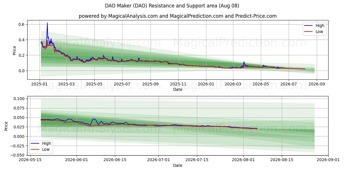  Criador de DAO (DAO) Support and Resistance area (07 Aug) 