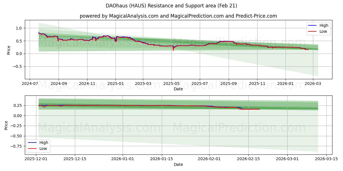  DAOhuis (HAUS) Support and Resistance area (20 Feb) 