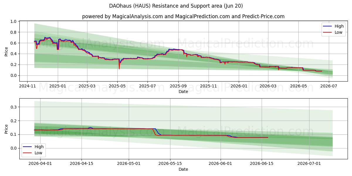  DAOhaus (HAUS) Support and Resistance area (19 Jun) 