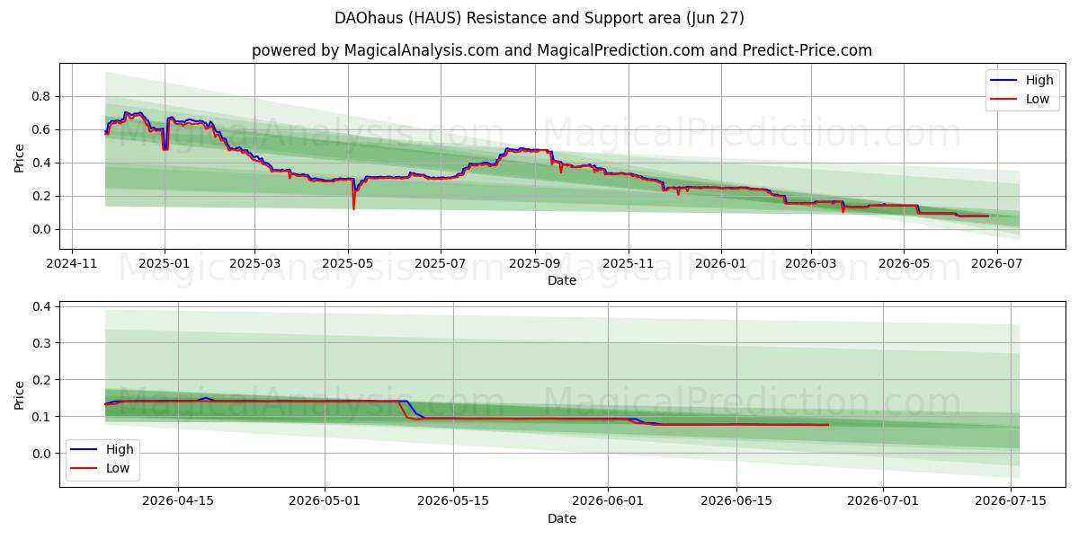  DAOhaus (HAUS) Support and Resistance area (26 Jun) 
