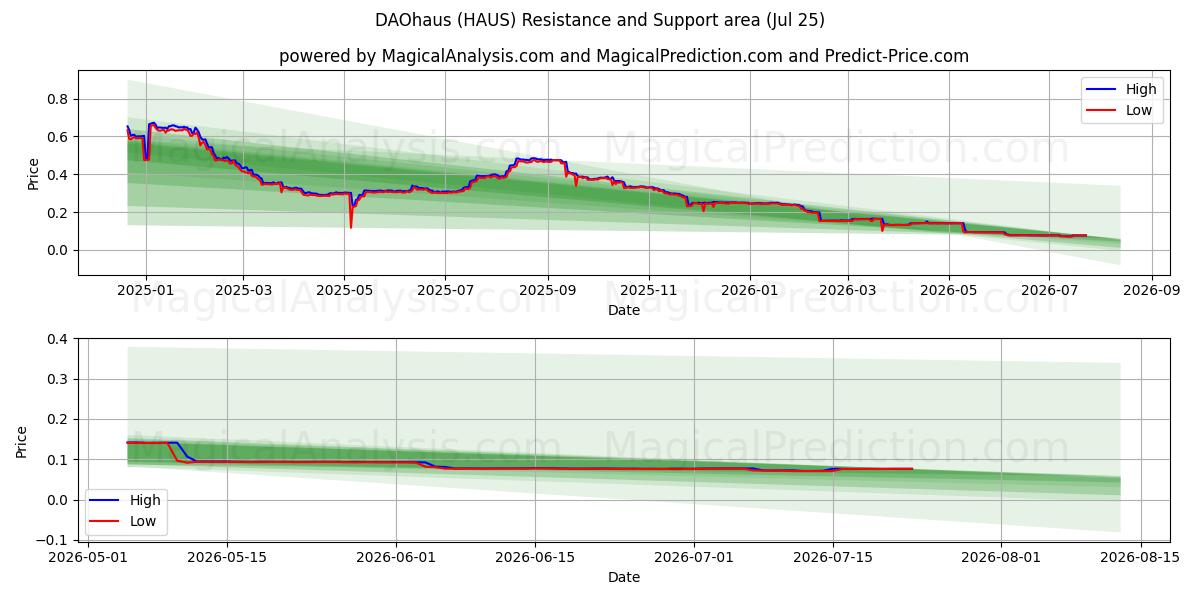  DAOhaus (HAUS) Support and Resistance area (24 Jul) 