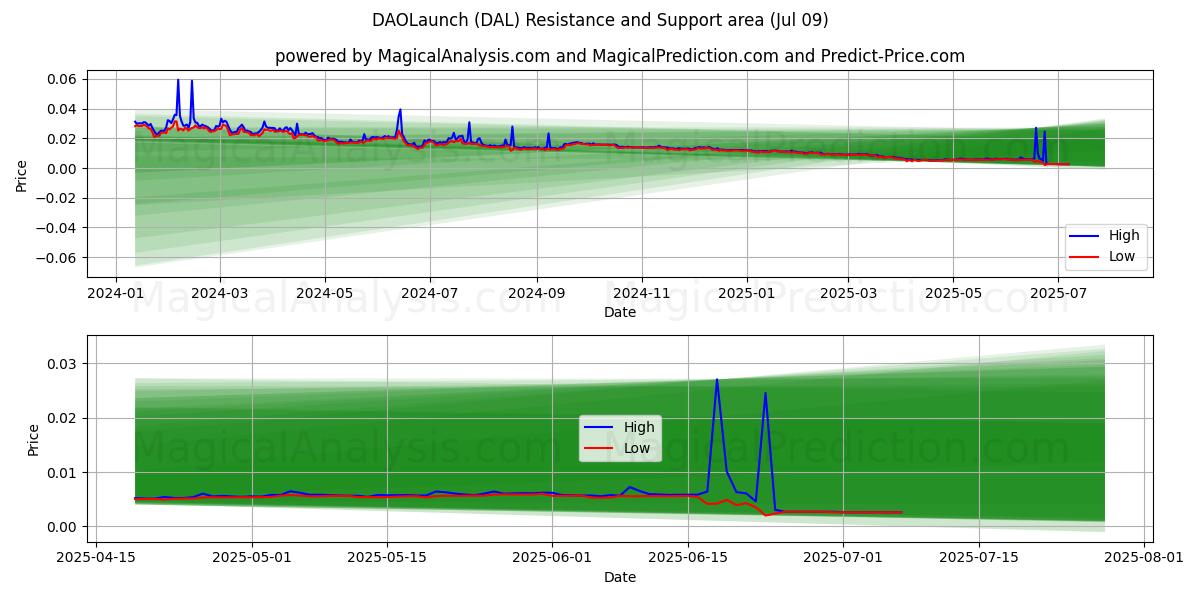  DAO런칭 (DAL) Support and Resistance area (08 Jul) 