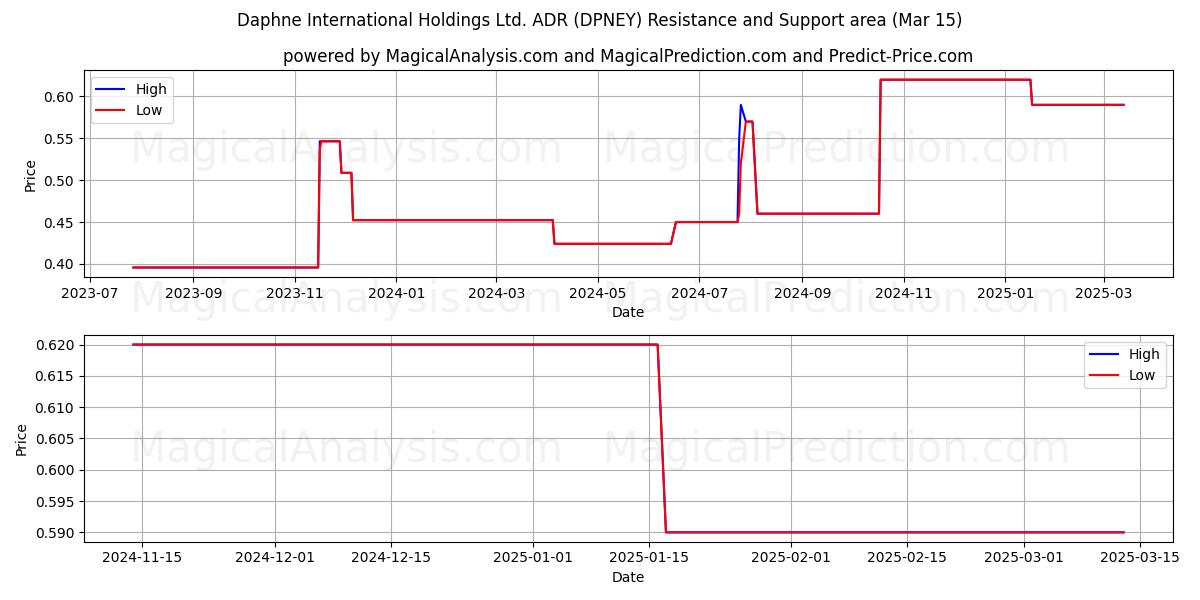  Daphne International Holdings Ltd. ADR (DPNEY) Support and Resistance area (15 Mar) 
