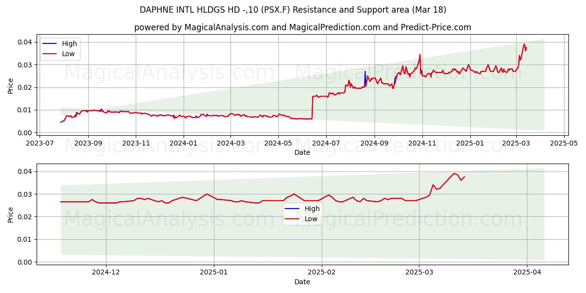  DAPHNE INTL HLDGS HD -,10 (PSX.F) Support and Resistance area (18 Mar) 