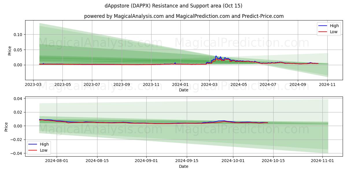  dAppstore (DAPPX) Support and Resistance area (15 Oct) 