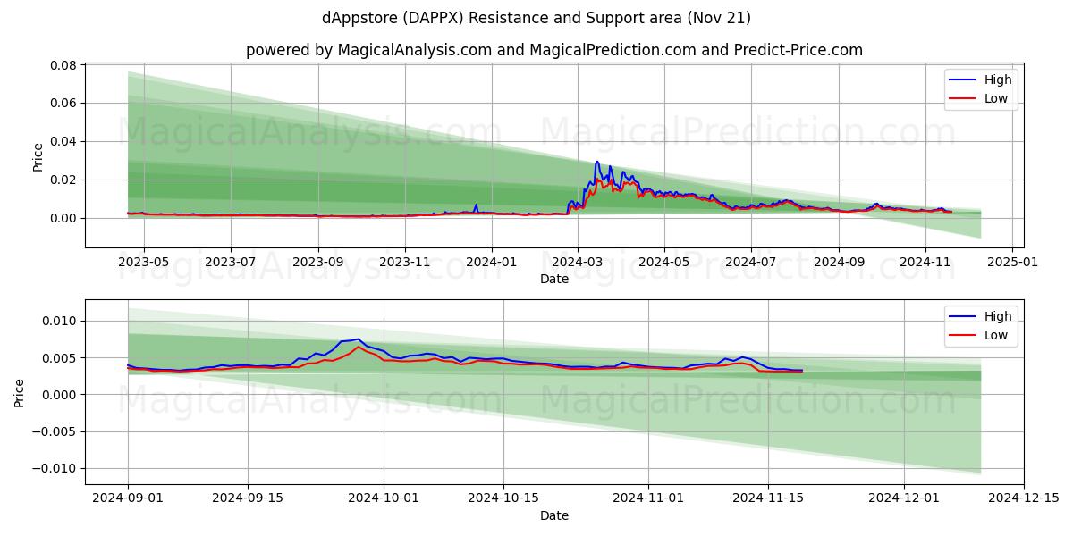  dAppstore (DAPPX) Support and Resistance area (21 Nov) 