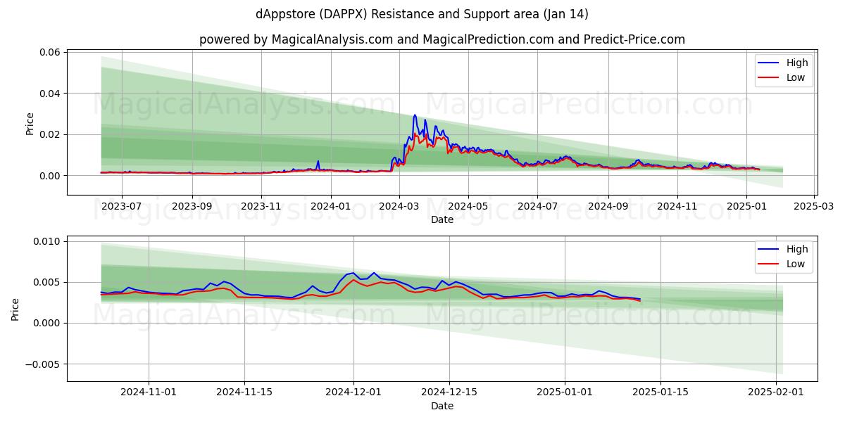  dAppstore (DAPPX) Support and Resistance area (13 Jan) 